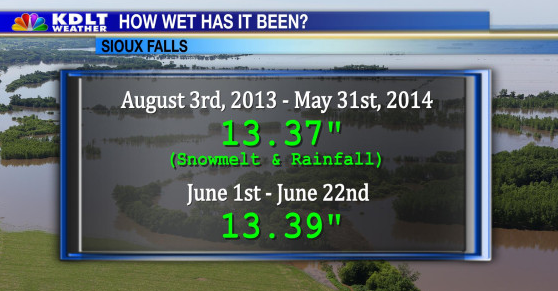 Record rainfall in June surpassed previous 10 months of rainfall and snowmelt
